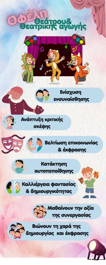 Πληροφοριακό σχέδιο με τα Οφέλη του Θεάτρου και της θεατρικής αγωγής.