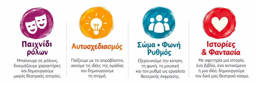 Τέσσερις βασικές δραστηριότητες του Θεατρικού Εργαστηρίου: Παιχνίδι ρόλων, Αυτοσχεδιασμός, Σώμα • Φωνή • Ρυθμός και Ιστορίες & Φαντασία.